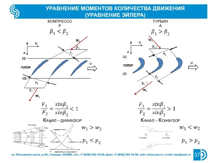 УРАВНЕНИЕ МОМЕНТОВ КОЛИЧЕСТВА ДВИЖЕНИЯ (УРАВНЕНИЕ ЭЙЛЕРА) компрессор турбина Канал - диффузор Канал - Конфузор