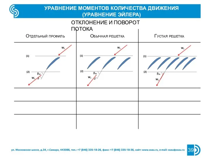 ОТКЛОНЕНИЕ И ПОВОРОТ ПОТОКА УРАВНЕНИЕ МОМЕНТОВ КОЛИЧЕСТВА ДВИЖЕНИЯ (УРАВНЕНИЕ ЭЙЛЕРА)