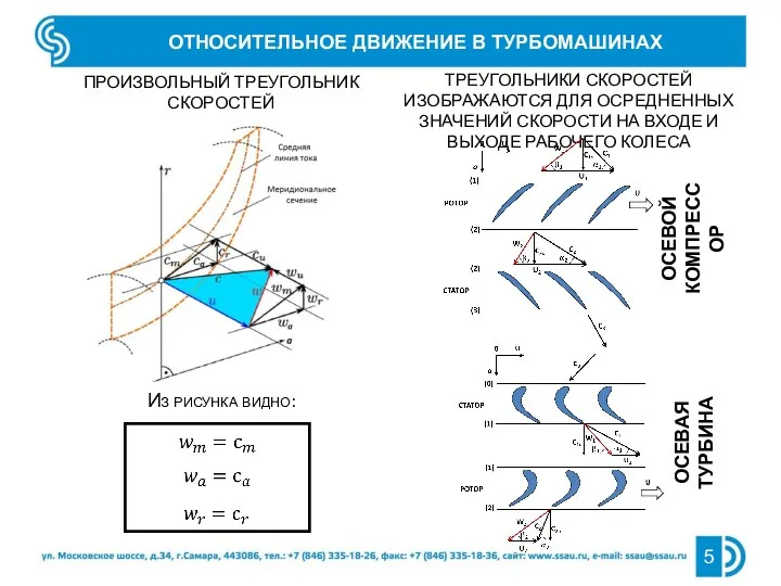 ОТНОСИТЕЛЬНОЕ ДВИЖЕНИЕ В ТУРБОМАШИНАХ ПРОИЗВОЛЬНЫЙ ТРЕУГОЛЬНИК СКОРОСТЕЙ ТРЕУГОЛЬНИКИ СКОРОСТЕЙ ИЗОБРАЖАЮТСЯ ДЛЯ ОСРЕДНЕННЫХ