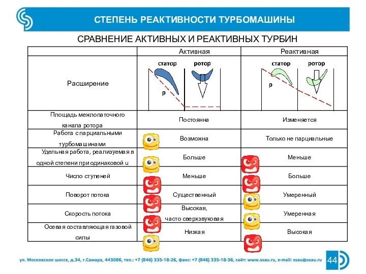 СТЕПЕНЬ РЕАКТИВНОСТИ ТУРБОМАШИНЫ СРАВНЕНИЕ АКТИВНЫХ И РЕАКТИВНЫХ ТУРБИН