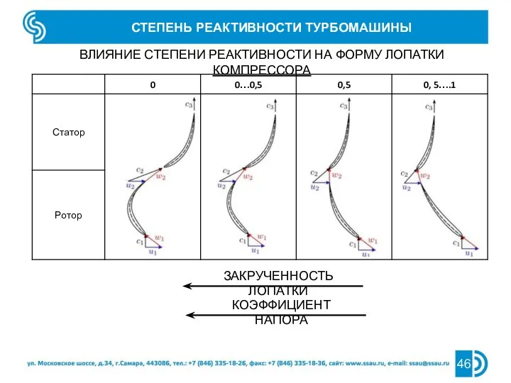 СТЕПЕНЬ РЕАКТИВНОСТИ ТУРБОМАШИНЫ ВЛИЯНИЕ СТЕПЕНИ РЕАКТИВНОСТИ НА ФОРМУ ЛОПАТКИ КОМПРЕССОРА ЗАКРУЧЕННОСТЬ ЛОПАТКИ КОЭФФИЦИЕНТ НАПОРА