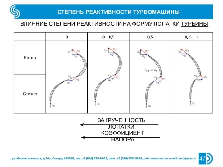 СТЕПЕНЬ РЕАКТИВНОСТИ ТУРБОМАШИНЫ ВЛИЯНИЕ СТЕПЕНИ РЕАКТИВНОСТИ НА ФОРМУ ЛОПАТКИ ТУРБИНЫ ЗАКРУЧЕННОСТЬ ЛОПАТКИ КОЭФФИЦИЕНТ НАПОРА
