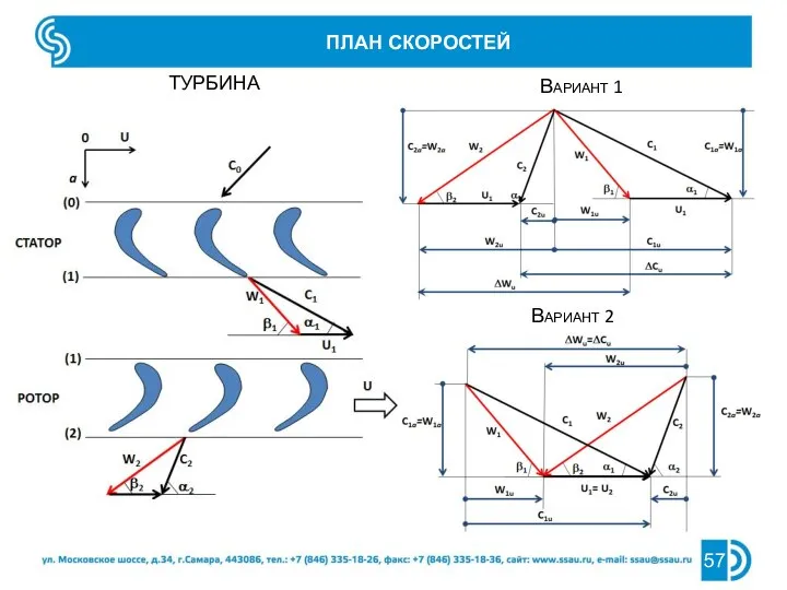 ПЛАН СКОРОСТЕЙ ТУРБИНА Вариант 1 Вариант 2