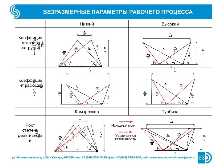 БЕЗРАЗМЕРНЫЕ ПАРАМЕТРЫ РАБОЧЕГО ПРОЦЕССА Исходный план Увеличенная реактивность