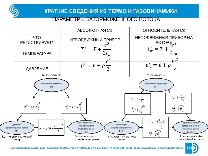 ПАРАМЕТРЫ ЗАТОРМОЖЕННОГО ПОТОКА КРАТКИЕ СВЕДЕНИЯ ИЗ ТЕРМО И ГАЗОДИНАМИКИ