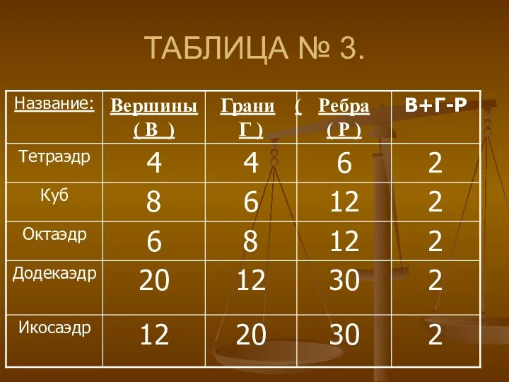 ТАБЛИЦА № 3.