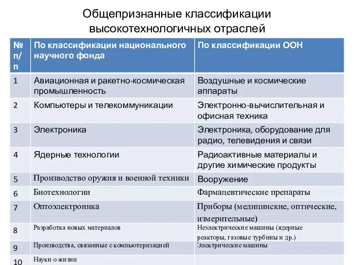 Общепризнанные классификации высокотехнологичных отраслей