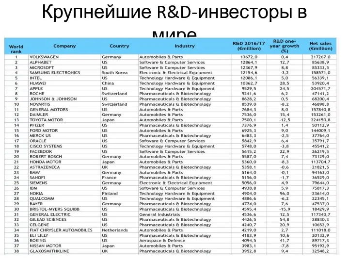 Крупнейшие R&D-инвесторы в мире