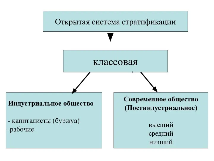 Открытая система стратификации классовая Индустриальное общество - капиталисты (буржуа) рабочие Современное общество (Постиндустриальное) высший средний низший