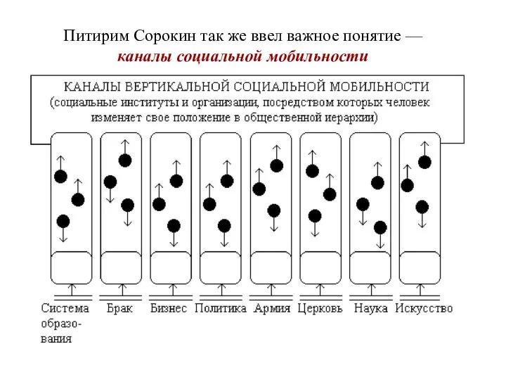 Питирим Сорокин так же ввел важное понятие — каналы социальной мобильности