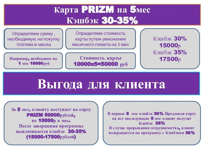 Карта PRIZM на 5мес Кэшбэк 30-35% Например, необходимо на 1 мес 10000руб