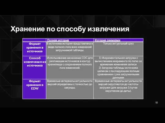 Хранение по способу извлечения