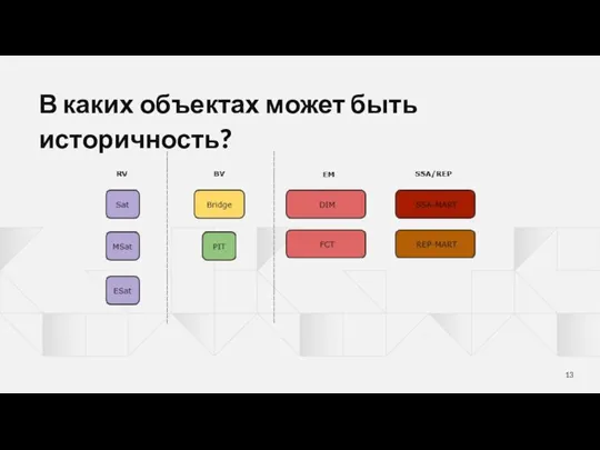 В каких объектах может быть историчность?