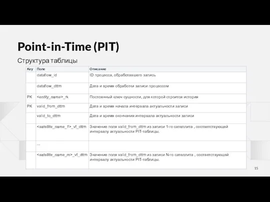 Point-in-Time (PIT) Структура таблицы
