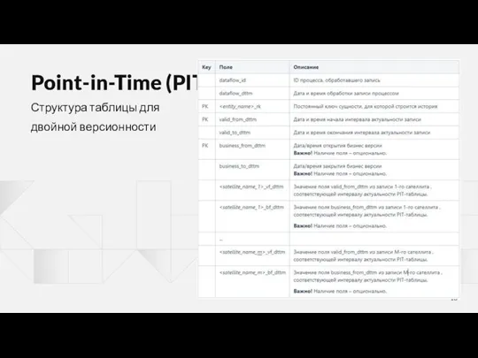 Point-in-Time (PIT) Структура таблицы для двойной версионности