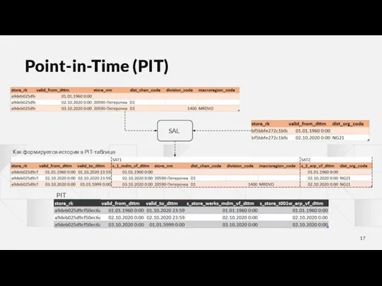 Point-in-Time (PIT) Как формируется история в PIT-таблице PIT