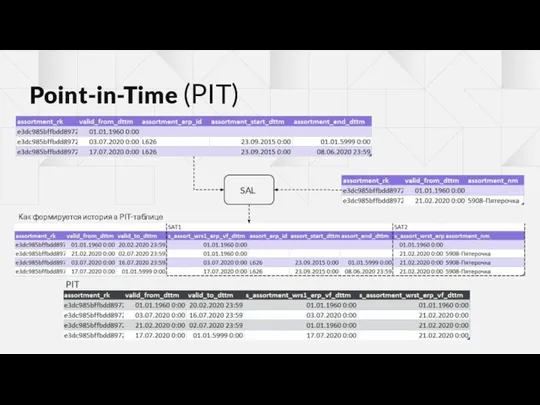 Point-in-Time (PIT) PIT Как формируется история в PIT-таблице