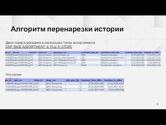 Алгоритм перенарезки истории Дано товар в магазине в нескольких типах ассортимента GRP_BV.B_ASSORTMENT_X_PLU_X_STORE Что хотим получить: