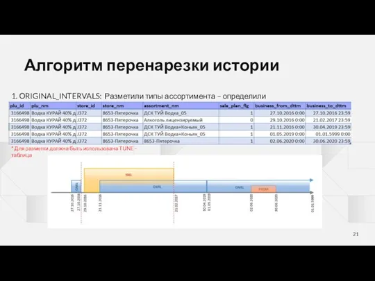 Алгоритм перенарезки истории 1. ORIGINAL_INTERVALS: Разметили типы ассортимента – определили sale_plan_flg *