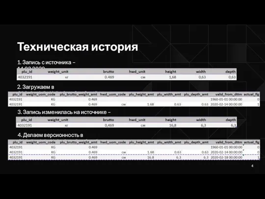 Техническая история 1. Запись с источника – 14.02.2020 2. Загружаем в GRP_RV.S_PLU_PACKAGING_MDM