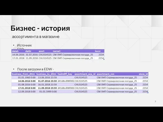 Бизнес - история ассортимента в магазине Источник ERP: После загрузки в EDW - GRP_RV.S_ASSORTMENT_X_STORE_WRSZ_ERP