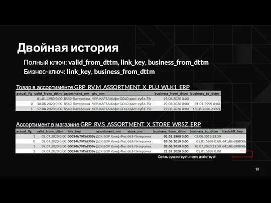 Двойная история Бизнес-ключ: link_key, business_from_dttm Связь существует, но не действует Товар в