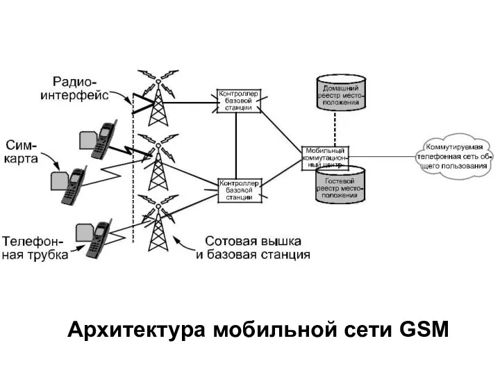 Архитектура мобильной сети GSM