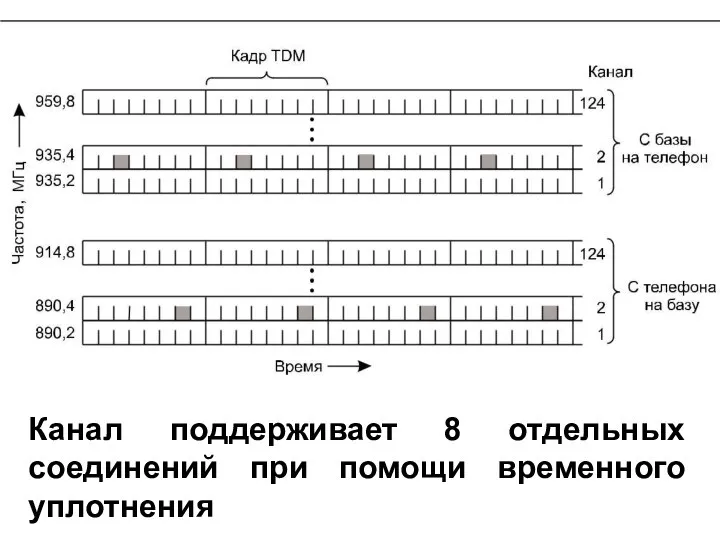 Канал поддерживает 8 отдельных соединений при помощи временного уплотнения