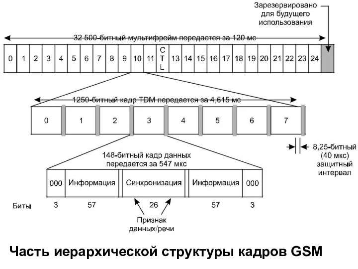Часть иерархической структуры кадров GSM