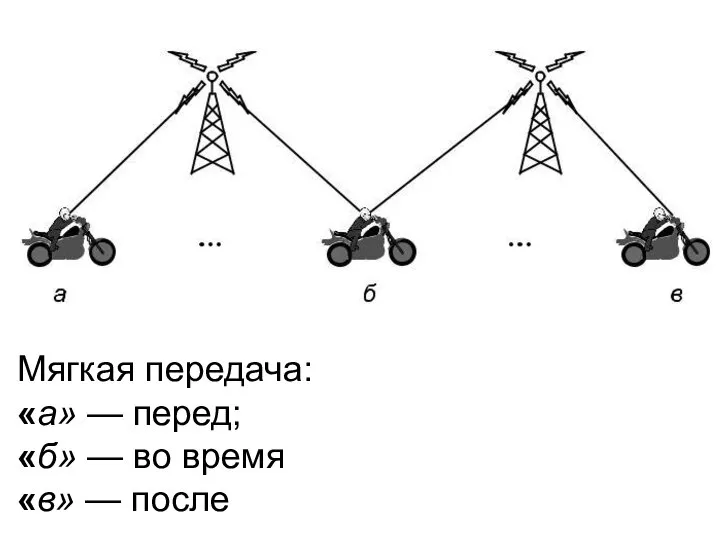 Мягкая передача: «а» — перед; «б» — во время «в» — после