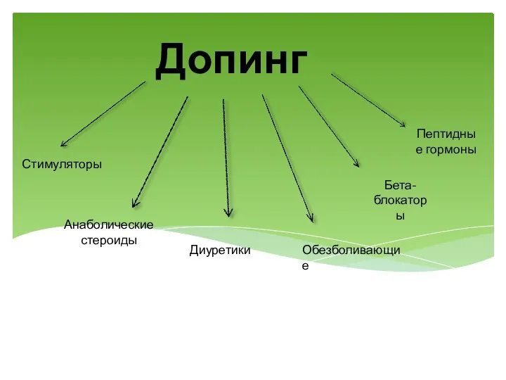 Допинг Стимуляторы Анаболические стероиды Диуретики Обезболивающие Бета-блокаторы Пептидные гормоны