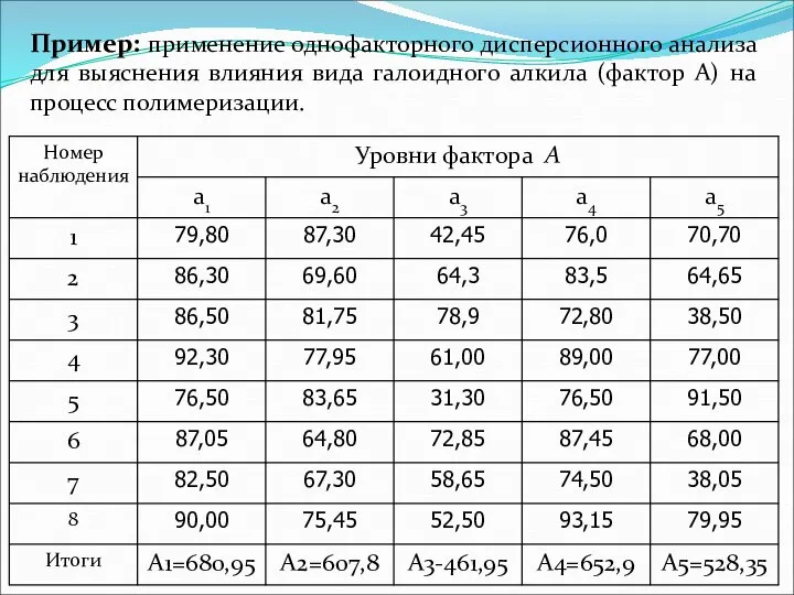 Пример: применение однофакторного дисперсионного анализа для выяснения влияния вида галоидного алкила (фактор А) на процесс полимеризации.