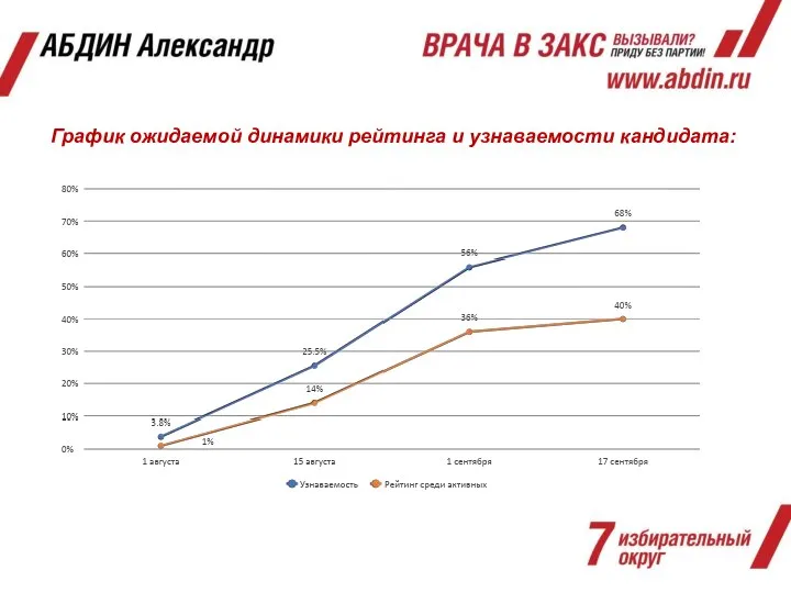 График ожидаемой динамики рейтинга и узнаваемости кандидата: