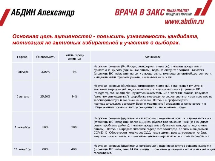 Основная цель активностей - повысить узнаваемость кандидата, мотивация не активных избирателей к участию в выборах.