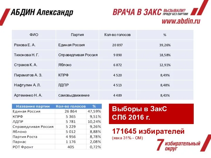 Выборы в ЗакС СПб 2016 г. 171645 избирателей (явка 31% - ОМ)