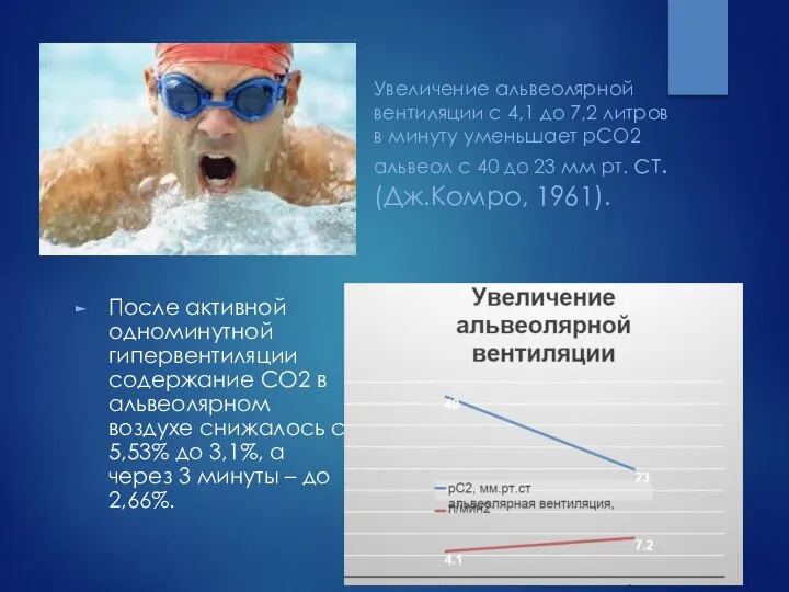 После активной одноминутной гипервентиляции содержание СО2 в альвеолярном воздухе снижалось с 5,53%