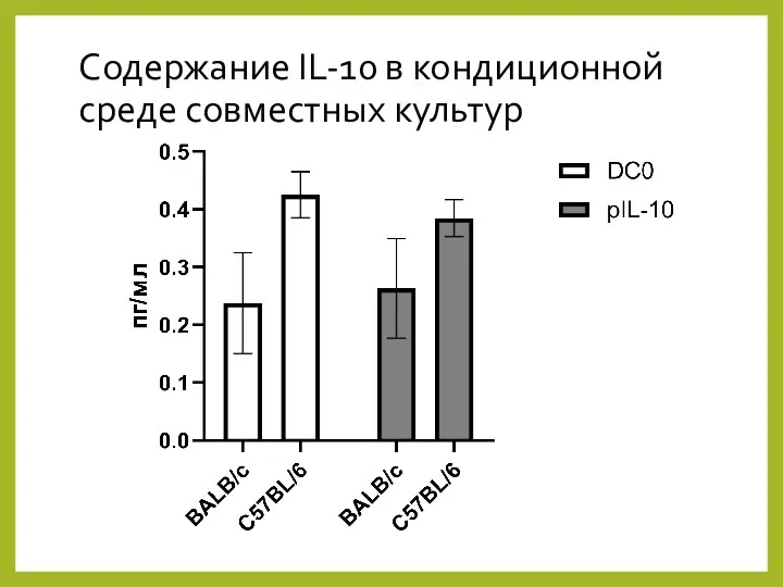 Содержание IL-10 в кондиционной среде совместных культур
