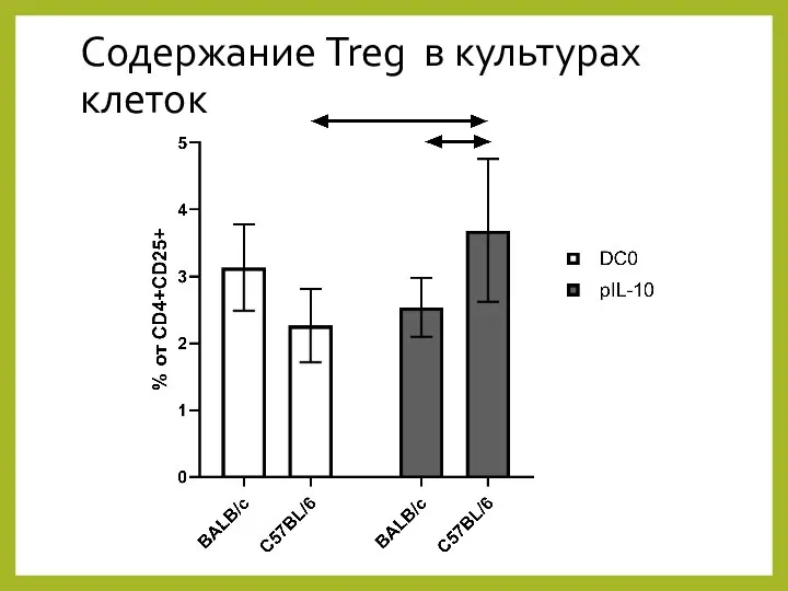 Содержание Treg в культурах клеток