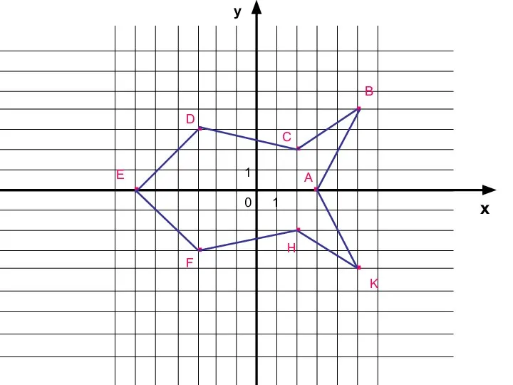 у x 0 1 1 . А . В . . .