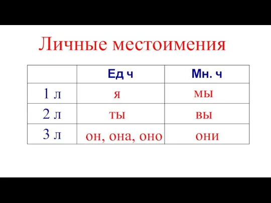 Личные местоимения я мы ты вы он, она, оно они