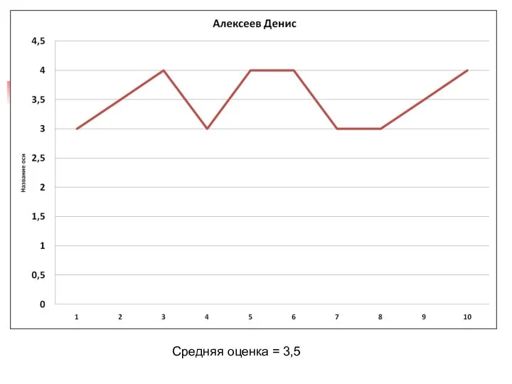 Средняя оценка = 3,5