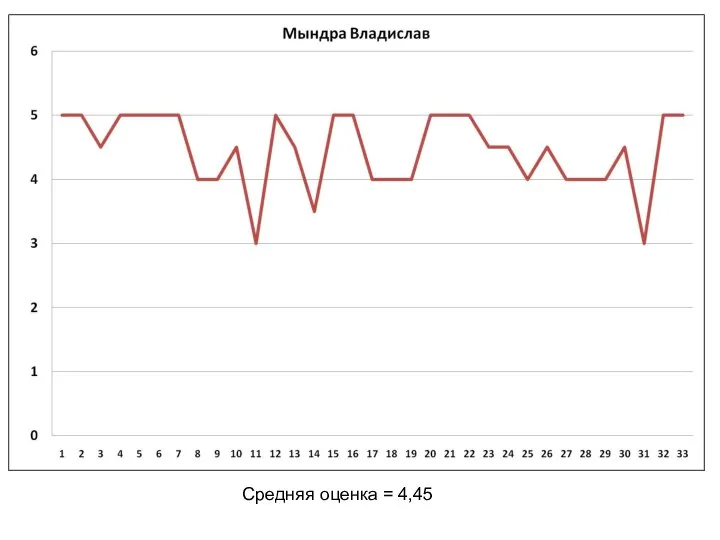 Средняя оценка = 4,45