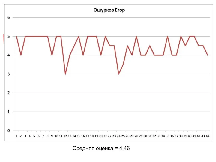 Средняя оценка = 4,46