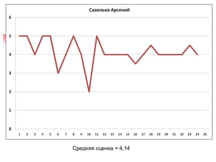 Средняя оценка = 4,14