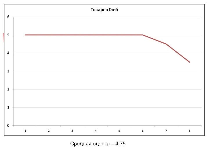 Средняя оценка = 4,75