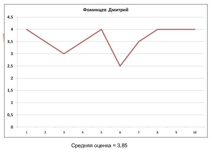 Средняя оценка = 3,85