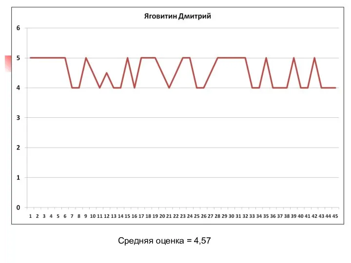 Средняя оценка = 4,57