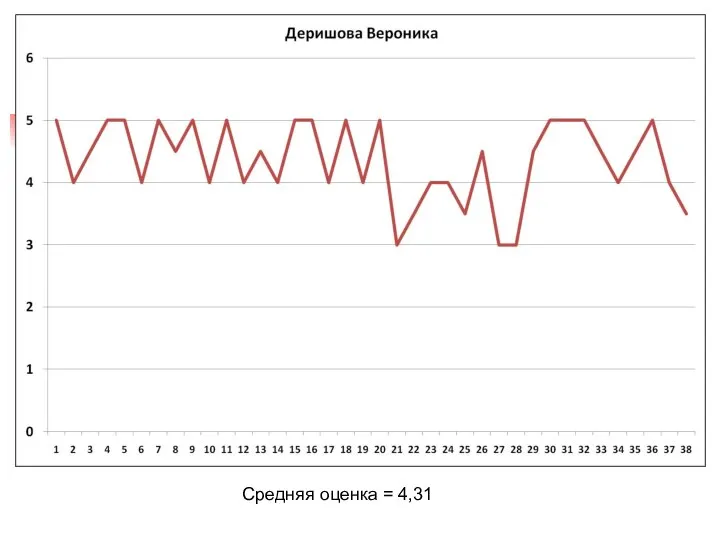 Средняя оценка = 4,31