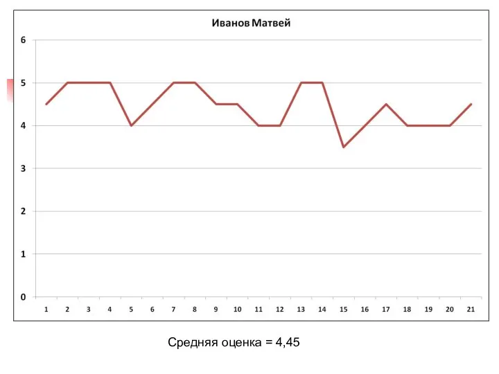 Средняя оценка = 4,45