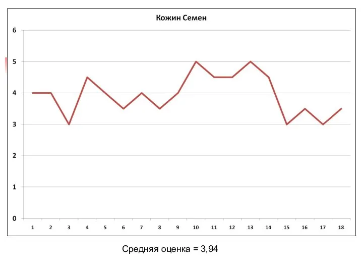 Средняя оценка = 3,94